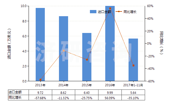 2013-2017年11月中國2,6-二乙基苯胺(HS29214940)進口總額及增速統(tǒng)計